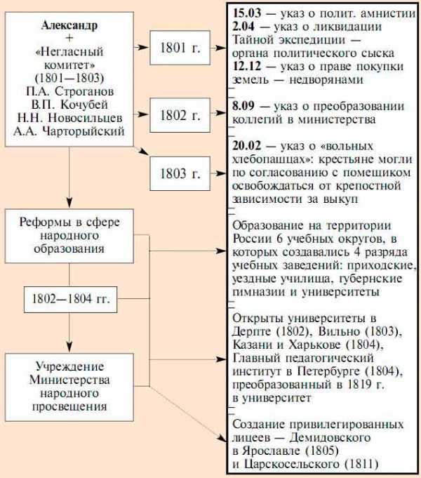 Реферат: Либеральная и консервативная политика Александра 1